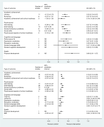 Psychology includes the study of conscious and unconscious phenomena, as well as feeling and thought. A Systematic Review And Meta Analysis Of Effects Of Early Life Non Cognitive Skills On Academic Psychosocial Cognitive And Health Outcomes Nature Human Behaviour