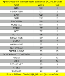 Memorable moments | billboard news · summer walker's 'still over it' earns her first no. ØªÙÛÛØªØ± Kpop Billboard Ø¯Ø± ØªÙÛÛØªØ± Kpop Groups With The Most Weeks On Billboard Social 50 Chart Still Charting Https T Co Pgwhvzh3kt