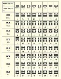 64 Hexagrams Kingwen Book Of Changes I Ching Feng Shui