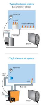 How does a gas furnace work. How Your Oil Home Heating System Works Petro Home Services