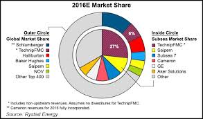 Fmc Technip Combination To Rival Baker Hughes 2016 05 19