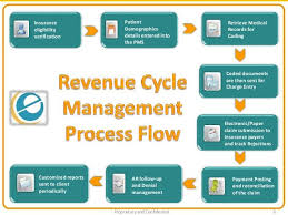 healthcare mangement pics photos care healthcare revenue