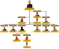 Muat turun carta organisasi kpm. Struktur Organisasi Syarikat Sdn Bhd