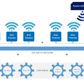 Passive UHF RFID Solution Components