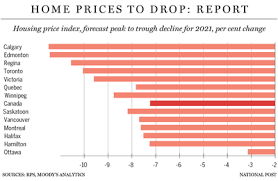 Is the canadian housing market going to crash in 2021 / 2021 canadian real estate market prediction 2021 housing crash or surge youtube / so, what then to make of lowestrates.ca's report:. Home Prices To Drop New Report Predicts And Even Toronto And Vancouver Won T Be Immune Financial Post