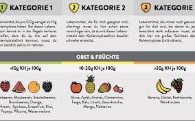 Daher stellen sie dem körper meist langsamer energie zur verfügung als einfache kohlenhydrate, jedoch immer noch schneller als. Low Carb Lebensmittel Liste Pdf Choose Your Level