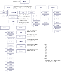 the bible noahs descendants