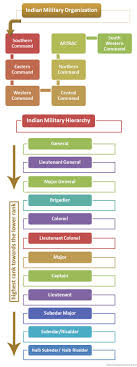 indian military hierarchy indian army ranks structure