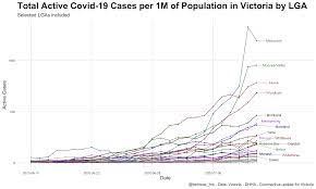 Yesterday there were 51 new cases reported and sadly 7 lives lost. Active Covid 19 Cases In Victoria By Lga Actual And Per Capita By Behrooz Hassani M Medium
