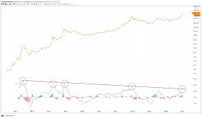 Year 2020 bitcoin/swiss franc (btc/chf) rates history, splited by months, charts for the whole year and every month, exchange rates for any day of the year. Four On Chain Metrics Scream Correction Ahead Of Bitcoin Price