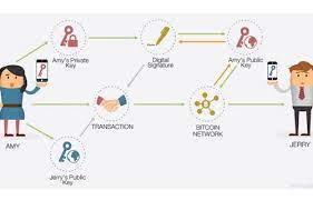 Bitcoin (₿) is a cryptocurrency invented in 2008 by an unknown person or group of people using the name satoshi nakamoto. Anatomy Of Bitcoin Transactions In This Post We Will Deconstruct A By Verified On Chain Blockchain Editorial Medium