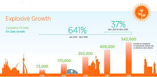 How Many Electric Cars Are There In The Usa Nanalyze