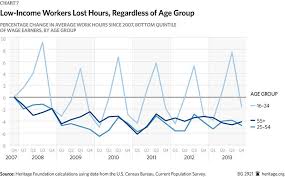 May 25, 2020 · basic formula for how many work hours in a year: Shrinking Workweeks A Sign Of Unequal Recovery From The Great Recession The Heritage Foundation