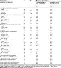 It is a major modifiable risk factor for cardiovascular disease (cvd), stroke, and renal failure. Distribution Of Risk Factors For Hypertension And Knowledge Of Risk Download Table