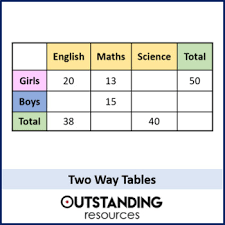 Two Way Tables And Probability Worksheet By Outstanding Resources Mathlessons Math Elementarymath Ma In 2020 Probability Worksheets Math Lessons Math For Kids