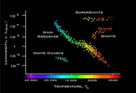 Stars Properties Of Stars And Stellar Evolution Proprofs