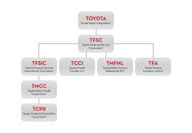 Procedures may vary by states.) Toyota Motor Credit Corporation