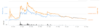 The most actual price for one dogecoin doge is $0.063197. Lebt Der Alte Hund Noch Dogecoin Unter Der Lupe Btc Echo