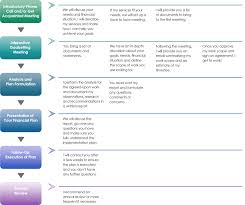 financial planning process gary cook cfp fee only