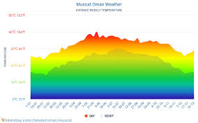 Muscat Oman Weather 2020 Climate And Weather In Muscat The