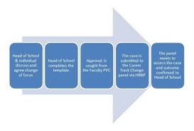 r t process to change career pathway flow chart the