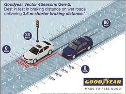 It is made in total of 103 sizes, 155/70 r13 being the smallest and 245/45 r18 the largest. Goodyear S Vector 4seasons Gen 2 Delivers Great Performance In Snow And Wet According To New Tuv Test