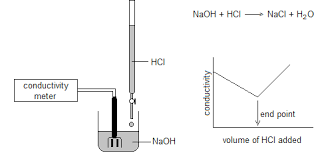 If the ratio were different, as in ca(oh)2 and hcl, the ratio would be 1. What Is The Conductometric Titration Of Strong Acid And A Strong Base Quora