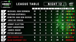 In 2021 wordt de zeventiende editie van de premier league darts gespeeld. Premier League Darts 2021 Night 13 Preview And Order Of Play Fans Return In Milton Keynes Livedarts