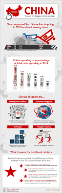 E Commerce Infographic Bain Company Insights China The World S Biggest Online Shopper Online Infographic Online Shoppers World S Biggest