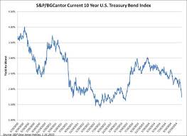 lower oil lower yields s p dow jones indices