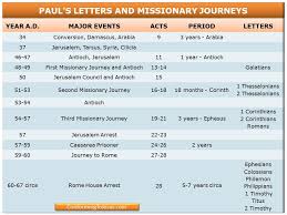 Timeline Of Pauls Letters And Missionary Journeys Chart