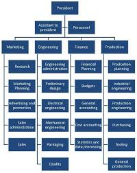 Manufacturing Company Department Structure Google Search Company Structure Cost Accounting Engineering Design