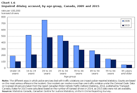 Impaired Driving In Canada 2015