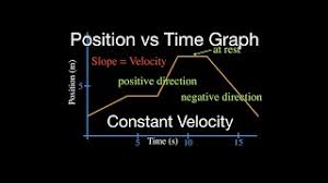 O find the acceleration from the graph. Motion Graphs 1 Of 8 Position Vs Time Graph Part 1 Constant Velocity Youtube