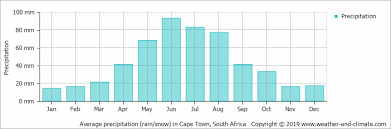 Climate And Average Monthly Weather In Cape Town Western