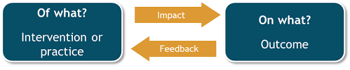 It is formed from a deductive approach where emphasis is placed on the testing of theory, shaped by empiricist and positivist philosophies. Getting Started With Evaluating Impact