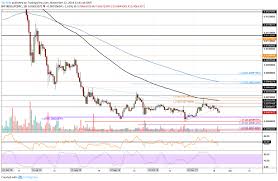 Litecoin Price Analysis Ltc Fell Below 50 Is 40 Next