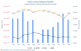 Selesa april 2 bandaraya kuala lumpur: Cuaca Kuala Lumpur Malaysia 2021 Iklim Dan Cuaca Di Kuala Lumpur Waktu Terbaik Dan Cuaca Untuk Melakukan Perjalanan Ke Kuala Lumpur Perjalanan Deskripsi Cuaca Dan Iklim