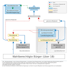 Folie 1 verfassungsorgane + bundestag + bundesrat + bundesregierung + bundespräsident + bundesverfassungsgericht folie 2 bundestag folie 3 bundestag begriff begriff 62 gg) wirkt mit bei der wahl der mitglieder des bundesverfassungsgerichts (art. Politisches System In Deutschland