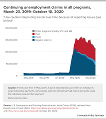 Senate Republicans Have Failed Struggling Families It Is Cruel And Bad Economics To Withhold Stimulus Aid Economic Policy Institute