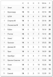 Novosti V Desyatku Matchi 19 Go Tura Chempionata Rossii Po Futbolu 2018 2019 Projdut 9 11 Marta Raspisanie I Rezultaty Novosti V Desyatku