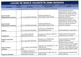 Anunturi locuri de munca suceava. 267 De Locuri De MuncÄƒ In Baza De Date A Ajofm Suceava