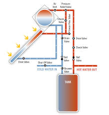 The pan shall be drained by an indirect waste pipe of not less than 3 / 4 inch (19 mm) diameter. Solar Hot Water Heater Thermosiphon Building America Solution Center