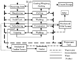 characteristics of agricultural and food wastewater