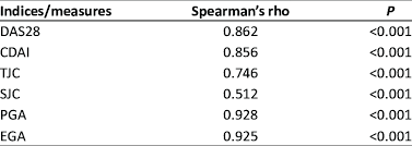 Correlation Of Rheumatoid Arthritis Disease Activity Index 5 With Download Table
