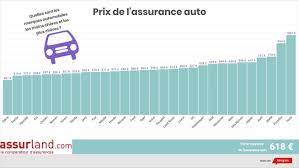 En effet, l'olivier assurance et active assurances occupent à eux deux les 2 tops 5 de ces classements. Payez Vous Le Juste Prix Pour Votre Assurance Auto