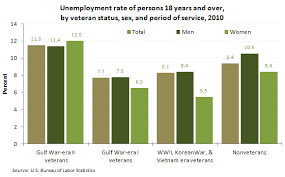 Unemployment Rates Of Veterans 2010 The Economics Daily
