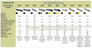 Led Lighting Led Lighting Lumens Chart