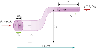 The forms of mechanical energy of a fluid stream are kinetic, potential, and flow energies. 14 6 Bernoulli S Equation University Physics Volume 1