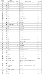Select a language international phonetic alphabet western languages diacritics albanian. Russian Alphabet Pronunciation Chart Letter